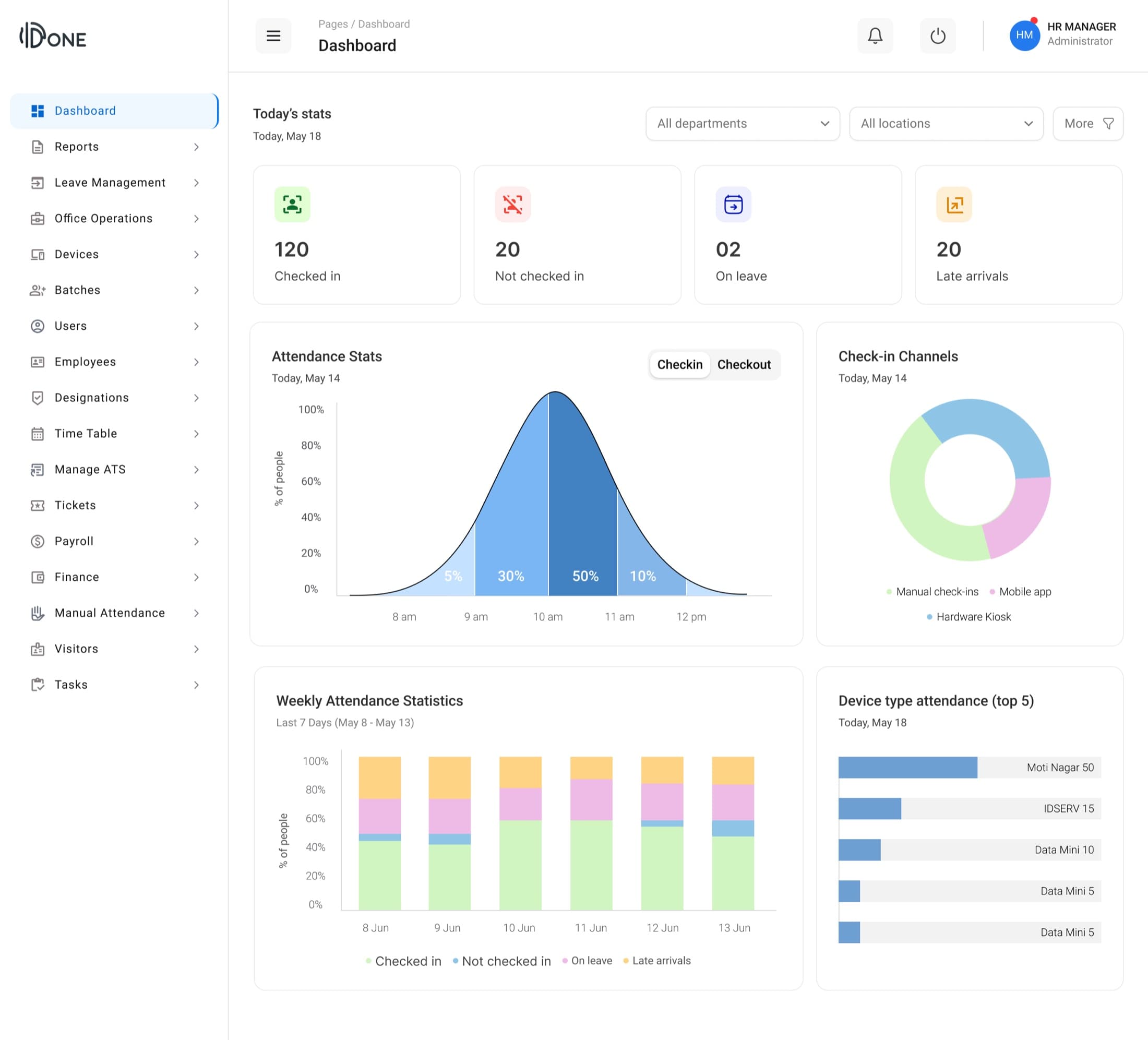 IDOne dashboard showing today's attendance stats, attendance distribution, check-in channels, weekly statistics and device-type attendance