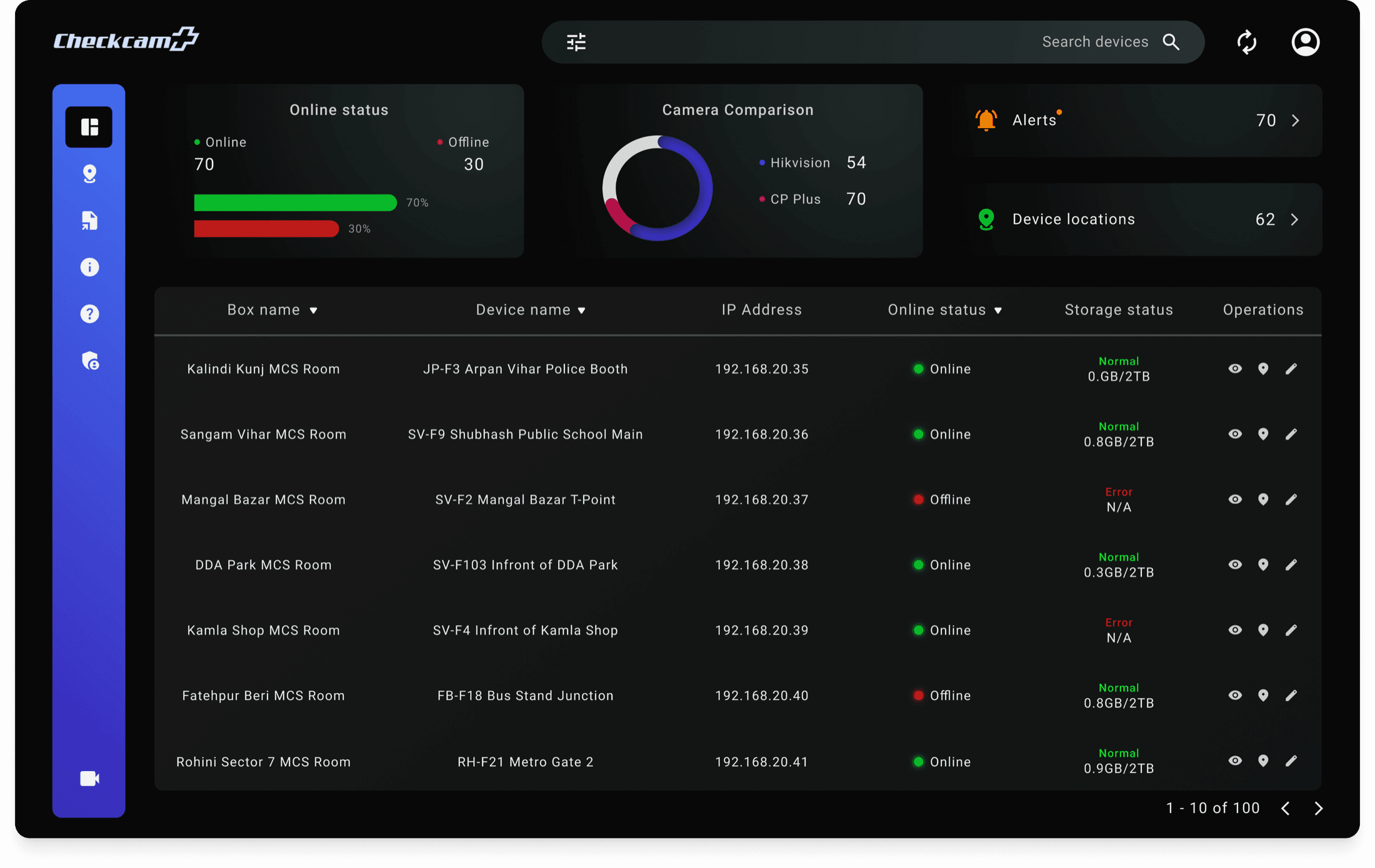 CheckCam console showing online and offline device counts, camera make comparison, alerts, device locations and a live device table with IP address, online status and storage status.