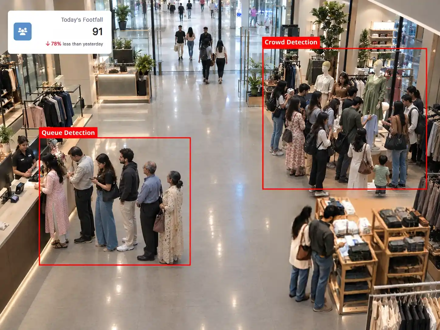 Retail store camera view with a queue and a crowd outlined in red and a footfall counter showing 91